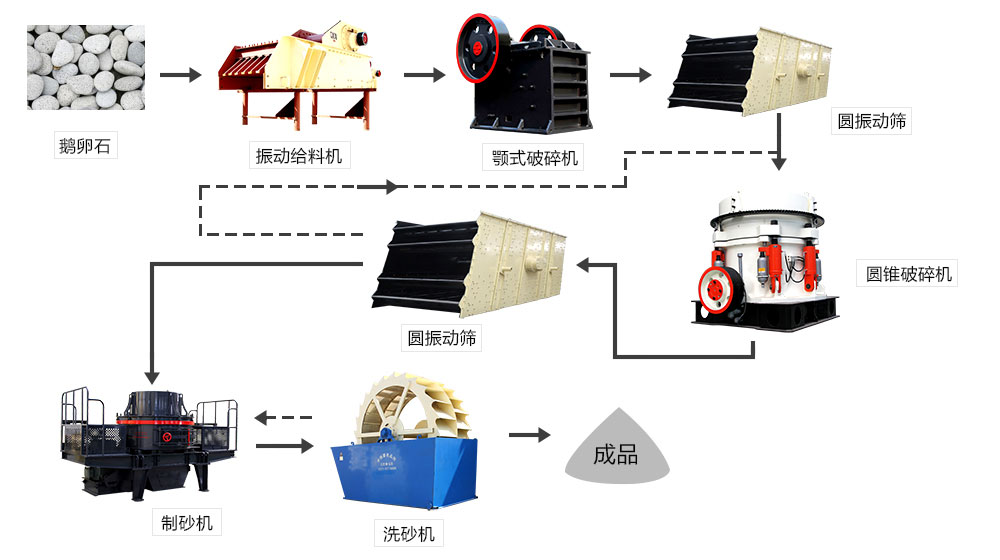 鵝卵石、河卵石生產(chǎn)線設(shè)備