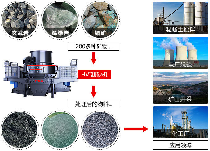 春風(fēng)得意意氣風(fēng)發(fā)，HVI制砂機(jī)
