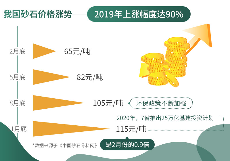 砂石價(jià)格不斷上漲，市場(chǎng)需求大